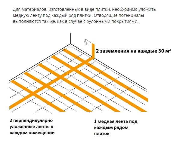 Укладка токопроводящего линолеума на медную ленту